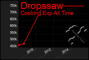 Total Graph of Dropssaw