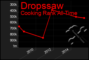 Total Graph of Dropssaw