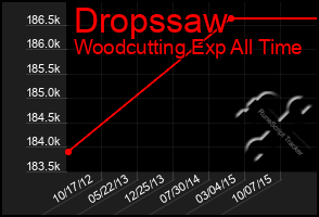 Total Graph of Dropssaw