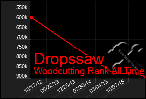 Total Graph of Dropssaw