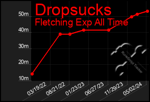 Total Graph of Dropsucks