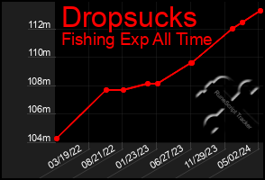 Total Graph of Dropsucks