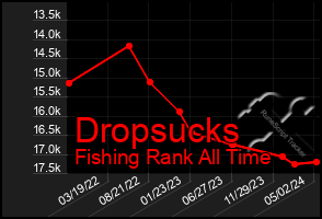Total Graph of Dropsucks