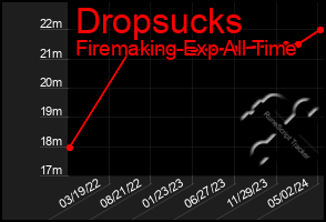 Total Graph of Dropsucks