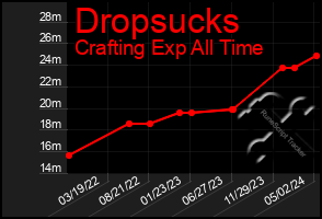 Total Graph of Dropsucks