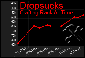 Total Graph of Dropsucks