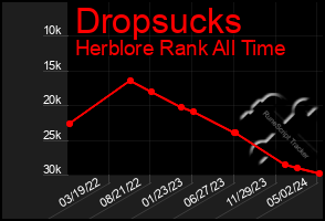 Total Graph of Dropsucks