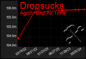 Total Graph of Dropsucks
