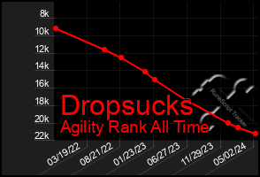 Total Graph of Dropsucks