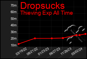 Total Graph of Dropsucks