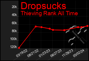 Total Graph of Dropsucks