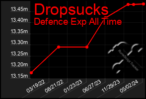 Total Graph of Dropsucks