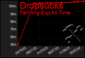 Total Graph of Dropsucks