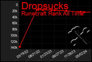 Total Graph of Dropsucks