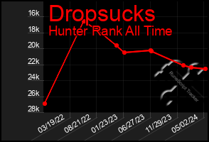 Total Graph of Dropsucks