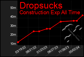 Total Graph of Dropsucks