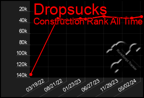 Total Graph of Dropsucks