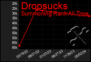 Total Graph of Dropsucks