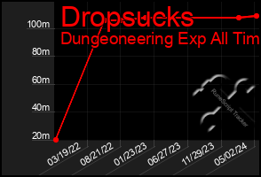 Total Graph of Dropsucks