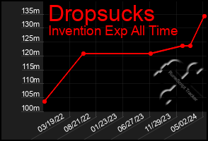 Total Graph of Dropsucks