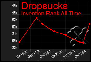 Total Graph of Dropsucks