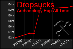 Total Graph of Dropsucks