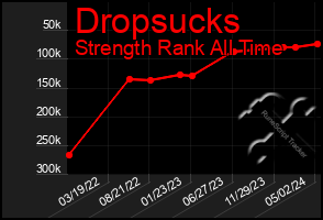 Total Graph of Dropsucks