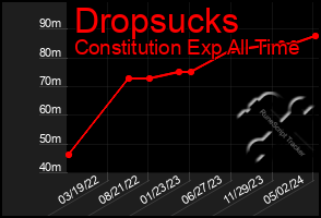 Total Graph of Dropsucks