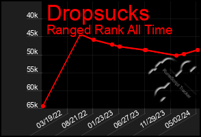 Total Graph of Dropsucks