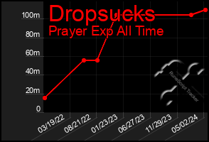 Total Graph of Dropsucks