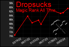 Total Graph of Dropsucks