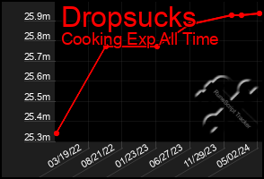 Total Graph of Dropsucks
