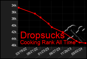 Total Graph of Dropsucks