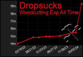 Total Graph of Dropsucks