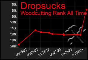 Total Graph of Dropsucks