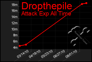 Total Graph of Dropthepile