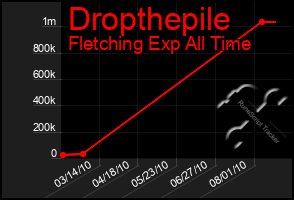 Total Graph of Dropthepile