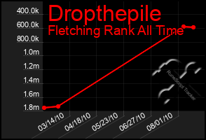 Total Graph of Dropthepile