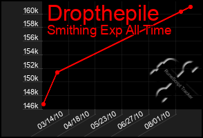 Total Graph of Dropthepile