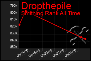 Total Graph of Dropthepile