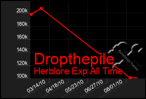 Total Graph of Dropthepile