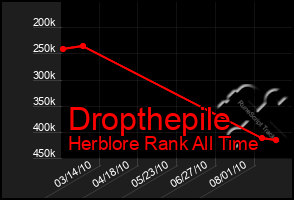 Total Graph of Dropthepile