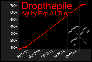 Total Graph of Dropthepile