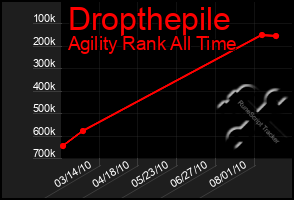 Total Graph of Dropthepile