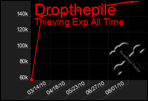 Total Graph of Dropthepile