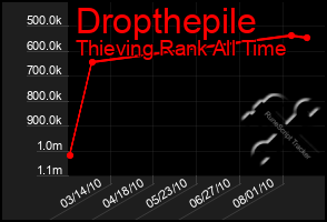 Total Graph of Dropthepile