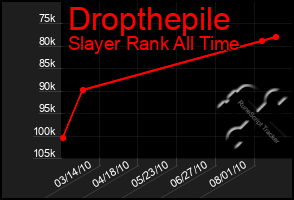 Total Graph of Dropthepile