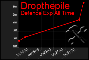 Total Graph of Dropthepile