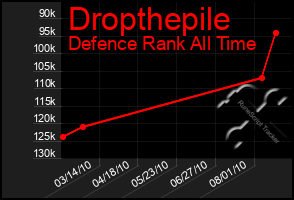 Total Graph of Dropthepile