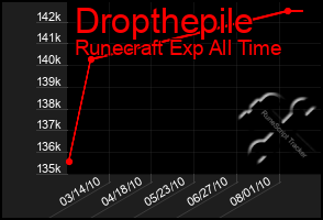 Total Graph of Dropthepile